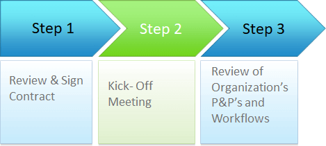 Illustration of the implementation steps 1 through 3