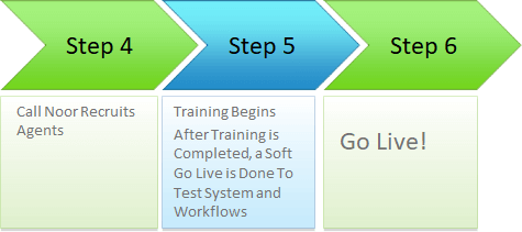 Illustration of the implementation steps 4 through 6.