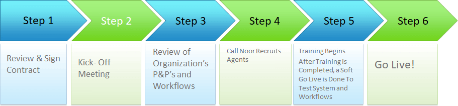 Illustration of the implementation steps.